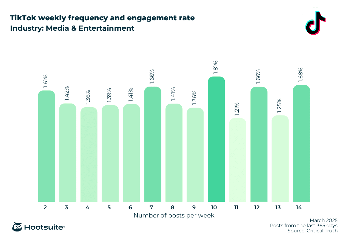 Bar graph showing TikTok engagement rates by weekly posting frequency, ranging from 1.21% to 1.81% across 2-14 posts per week