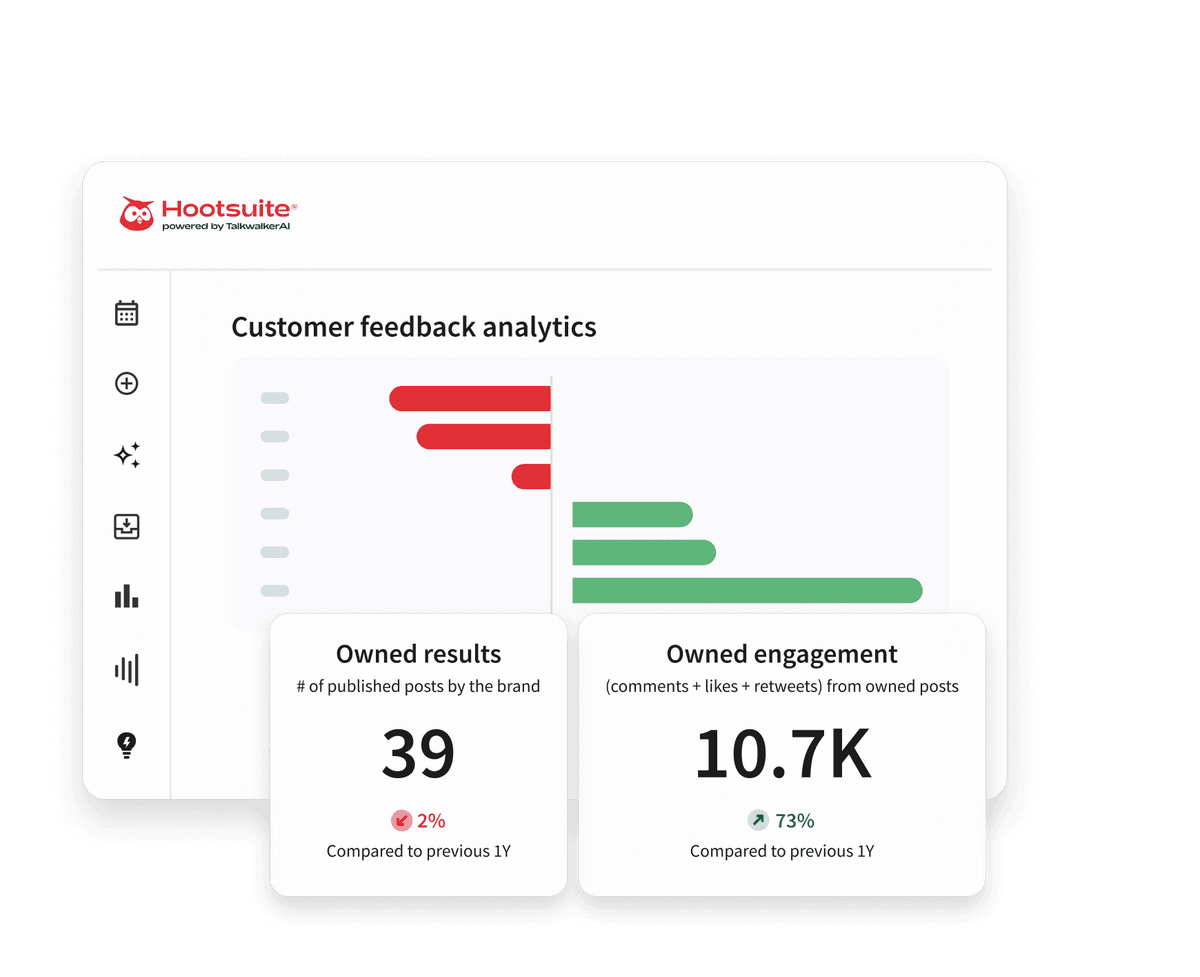 Hootsuite dashboard showing customer feedback analytics with bar charts and metrics for owned results and engagement.