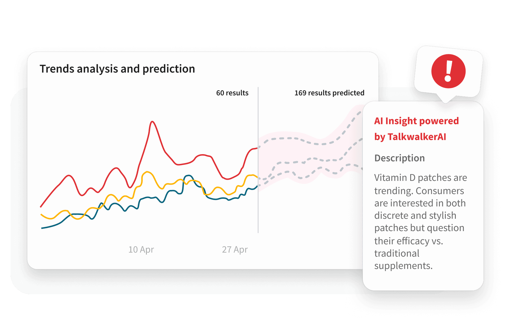 A trends analysis chart with red, yellow, and teal lines showing 60 results, predicting 169, with a TalkwalkerAI insight panel.