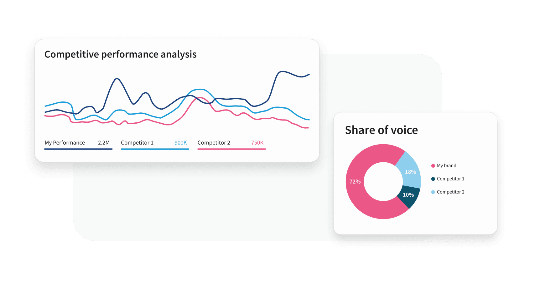 Two analytics dashboards showing competitive performance line chart and a share of voice donut chart with 72% brand dominance.