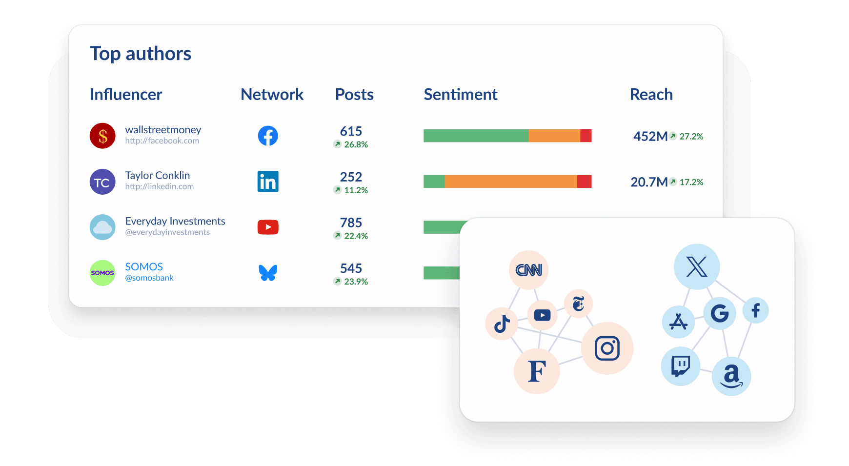 A bar chart showing journalist shares by platform and a network diagram of media and social media brand icons.