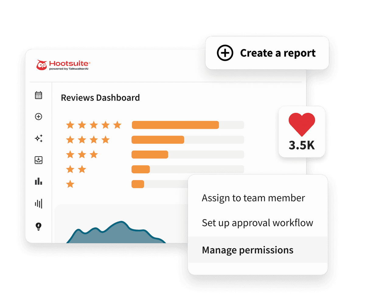 Hootsuite Reviews Dashboard showing star ratings, bar charts, 3.5K likes, and options to create reports and manage permissions.