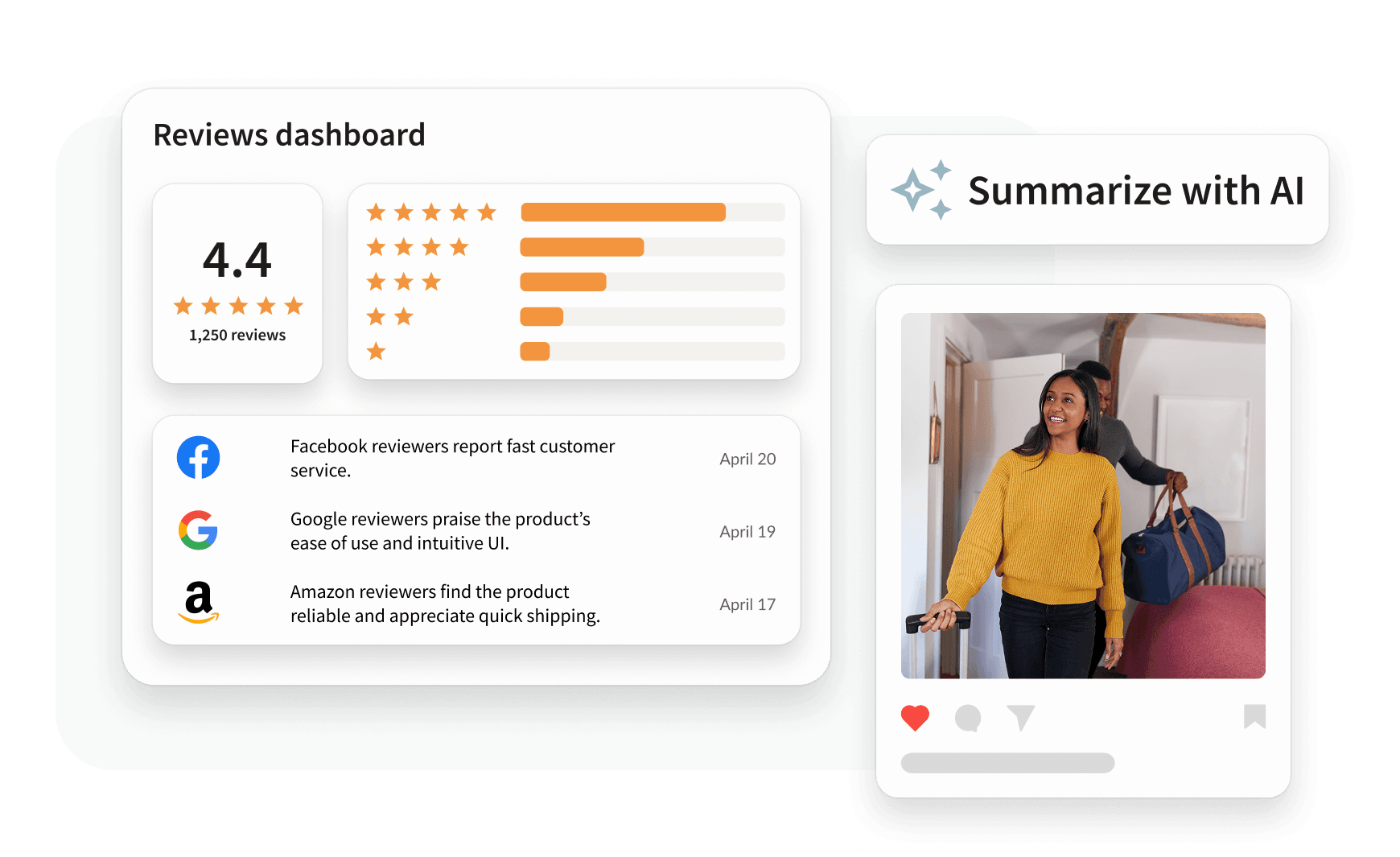 Reviews dashboard showing a 4.4 star rating, 1,250 reviews, platform feedback, 7.9K likes, and a regional bar chart.