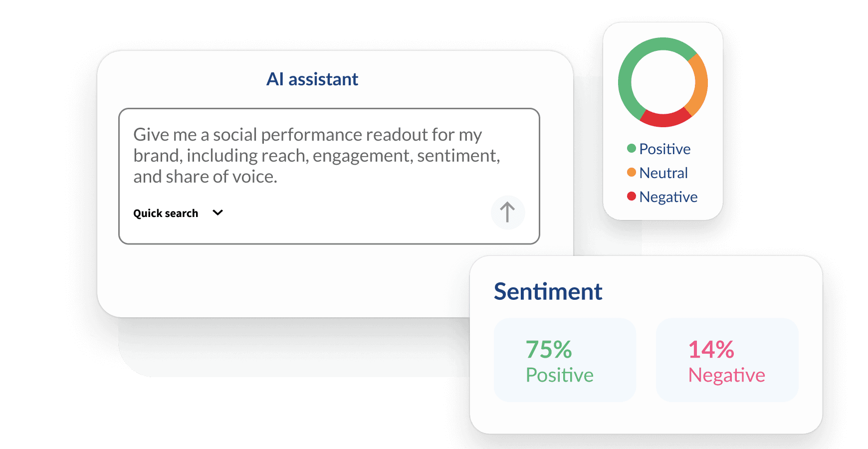 UI showing an AI assistant prompt, a sentiment donut chart, and a sentiment card with 75% positive and 14% negative results.