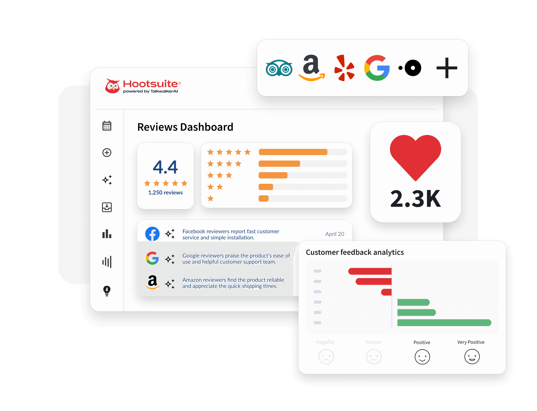 Hootsuite reviews dashboard showing a 4.4 star rating, 1,250 reviews, 2.3K likes, and customer feedback analytics charts.